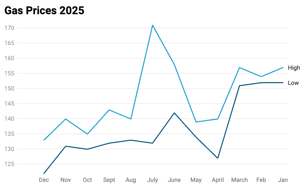 Graph of gas prices from 2025