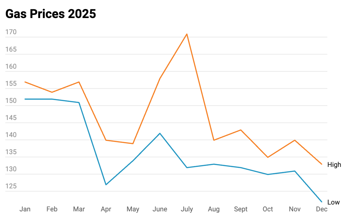 Graph of gas prices from 2025