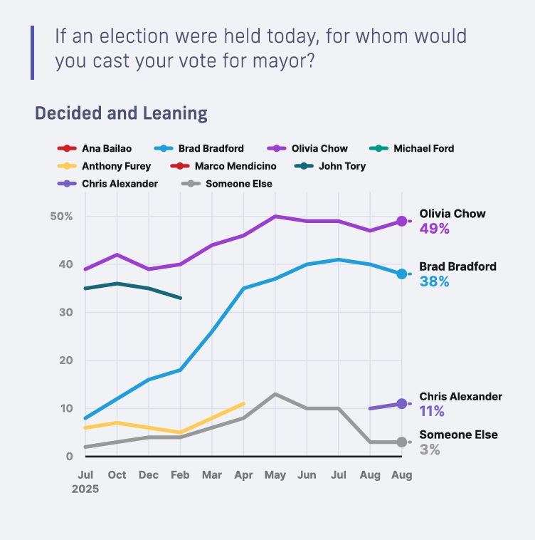 New poll has Chow with 11-point lead over Bradford among decided voters in Toronto